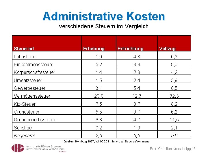 Administrative Kosten verschiedene Steuern im Vergleich Steuerart Erhebung Entrichtung Vollzug Lohnsteuer 1, 9 4,