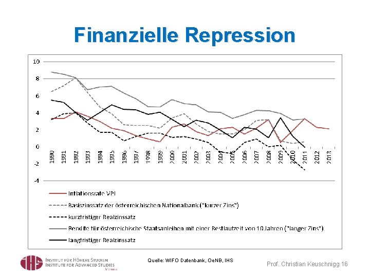 Finanzielle Repression Quelle: WIFO Datenbank, Oe. NB, IHS Prof. Christian Keuschnigg 16 