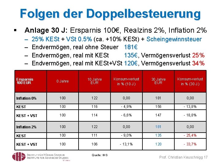Folgen der Doppelbesteuerung § Anlage 30 J: Ersparnis 100€, Realzins 2%, Inflation 2% –