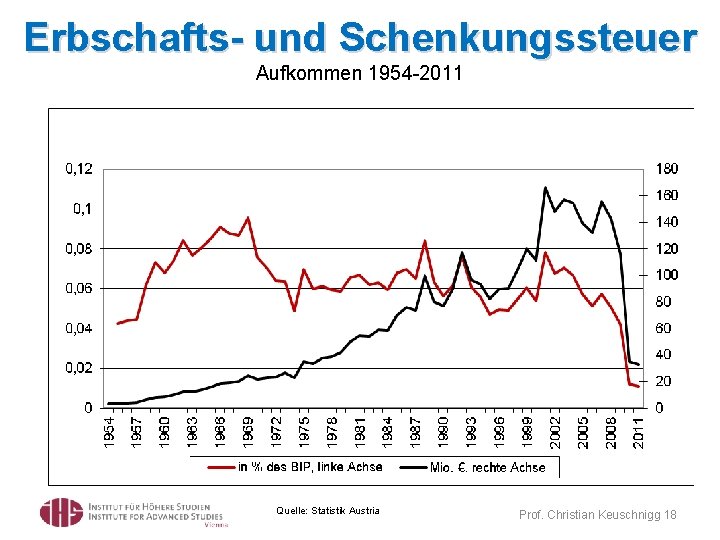 Erbschafts- und Schenkungssteuer Aufkommen 1954 -2011 Quelle: Statistik Austria Prof. Christian Keuschnigg 18 