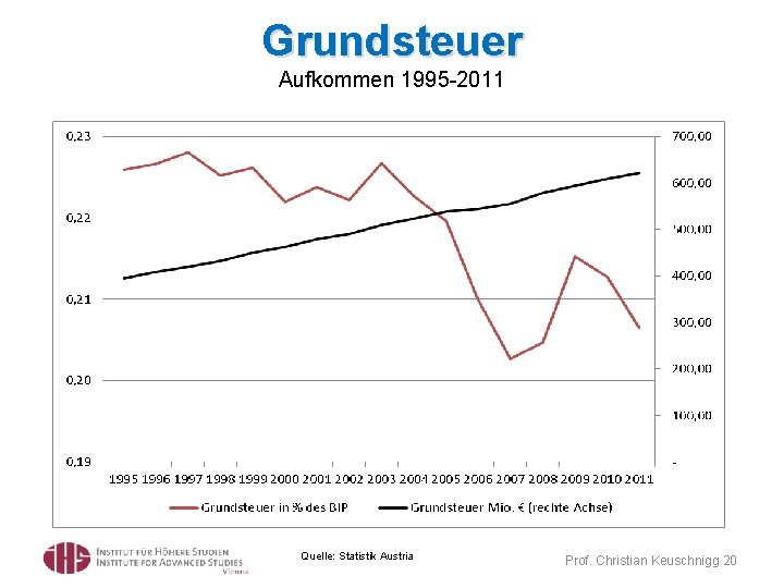 Grundsteuer Aufkommen 1995 -2011 Quelle: Statistik Austria Prof. Christian Keuschnigg 20 