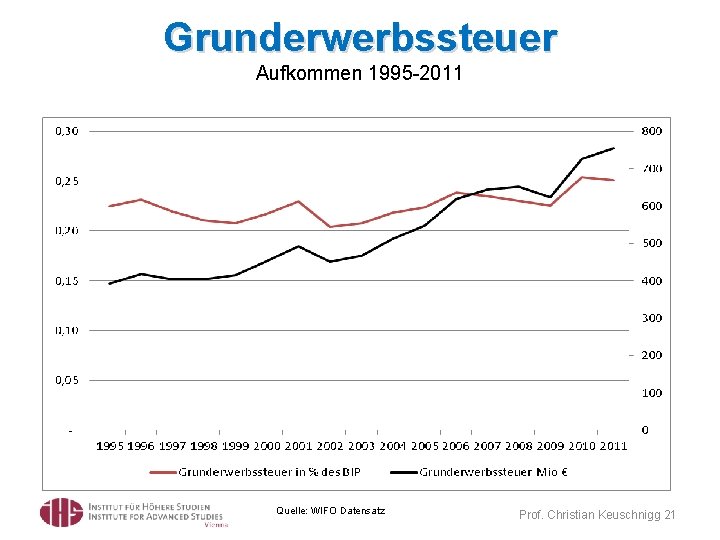 Grunderwerbssteuer Aufkommen 1995 -2011 Quelle: WIFO Datensatz Prof. Christian Keuschnigg 21 