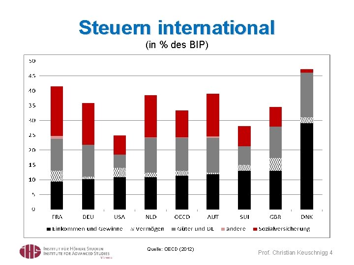 Steuern international (in % des BIP) Quelle: OECD (2012) Prof. Christian Keuschnigg 4 