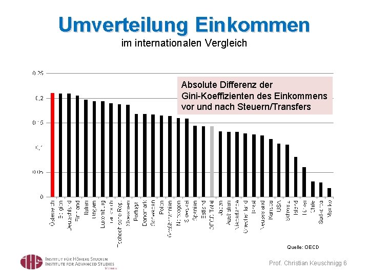 Umverteilung Einkommen im internationalen Vergleich Absolute Differenz der Gini-Koeffizienten des Einkommens vor und nach