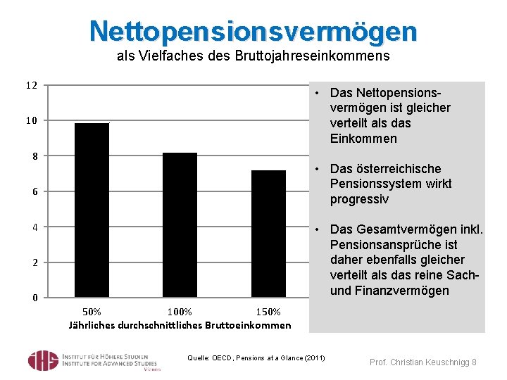 Nettopensionsvermögen als Vielfaches des Bruttojahreseinkommens 12 • Das Nettopensionsvermögen ist gleicher verteilt als das