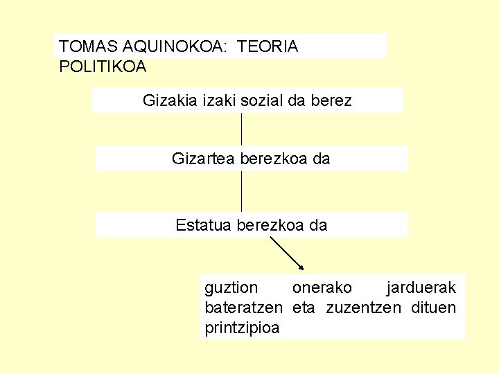 TOMAS AQUINOKOA: TEORIA POLITIKOA Gizakia izaki sozial da berez Gizartea berezkoa da Estatua berezkoa