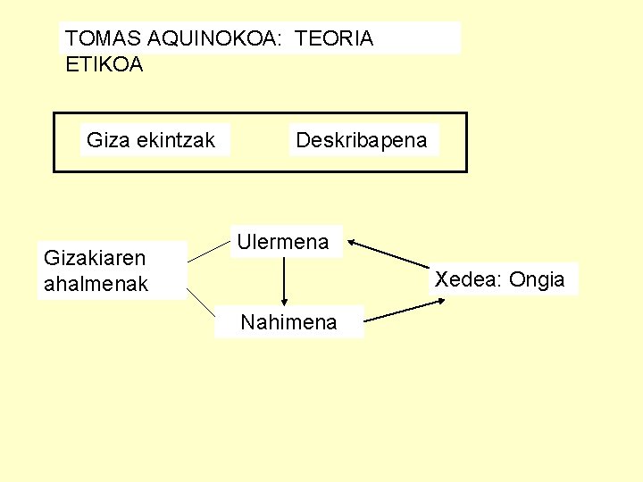 TOMAS AQUINOKOA: TEORIA ETIKOA Giza ekintzak Gizakiaren ahalmenak Deskribapena Ulermena Xedea: Ongia Nahimena 