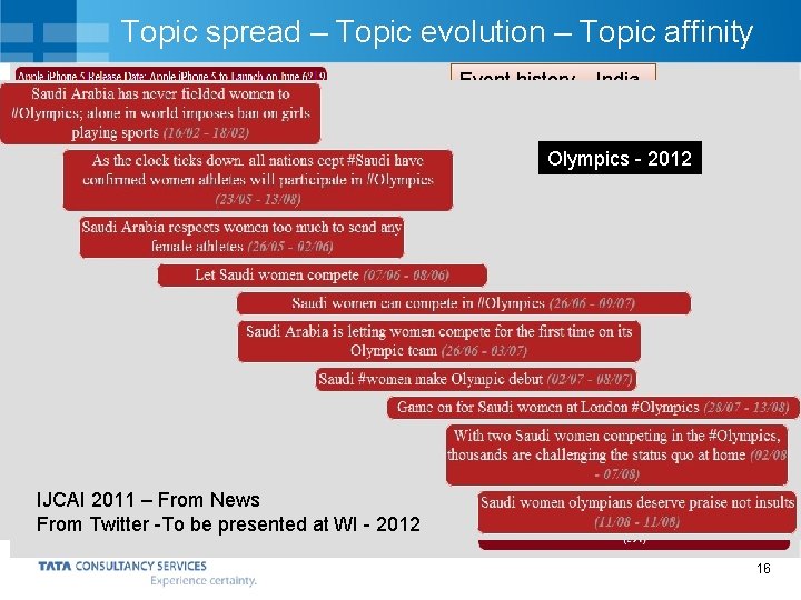 Topic spread – Topic evolution – Topic affinity Event history – India Olympics - Topic spread – Topic evolution – Topic affinity Event history – India Olympics -