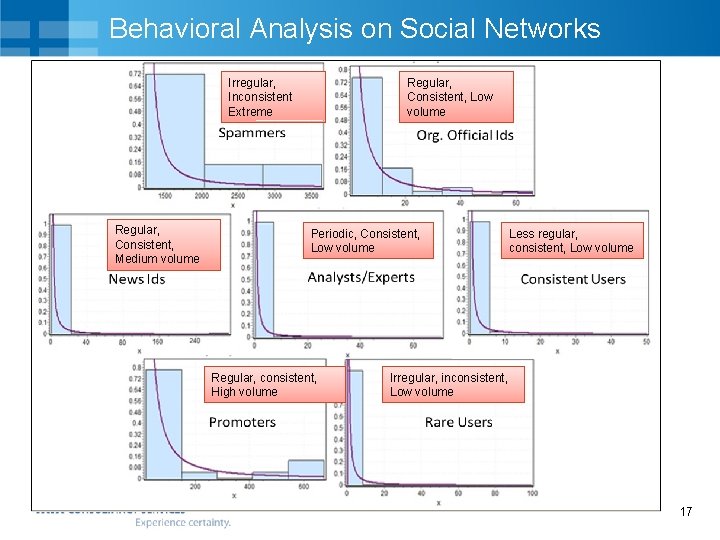 Behavioral Analysis on Social Networks Regular, Irregular, Problem Consistent, Low Inconsistent Clustering and characterizing Behavioral Analysis on Social Networks Regular, Irregular, Problem Consistent, Low Inconsistent Clustering and characterizing