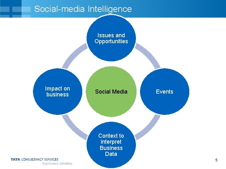 Social-media Intelligence Issues and Opportunities Impact on business Social Media Events Context to interpret Social-media Intelligence Issues and Opportunities Impact on business Social Media Events Context to interpret