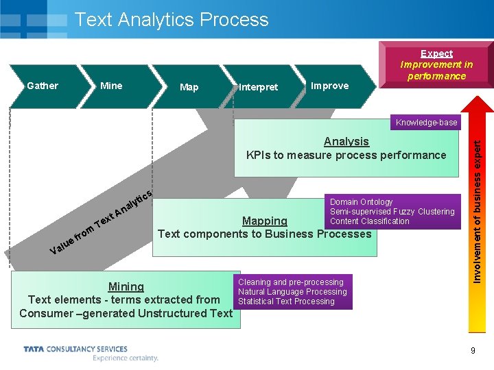 Text Analytics Process Gather Mine Map Interpret Improve Expect Improvement in performance Analysis KPIs Text Analytics Process Gather Mine Map Interpret Improve Expect Improvement in performance Analysis KPIs