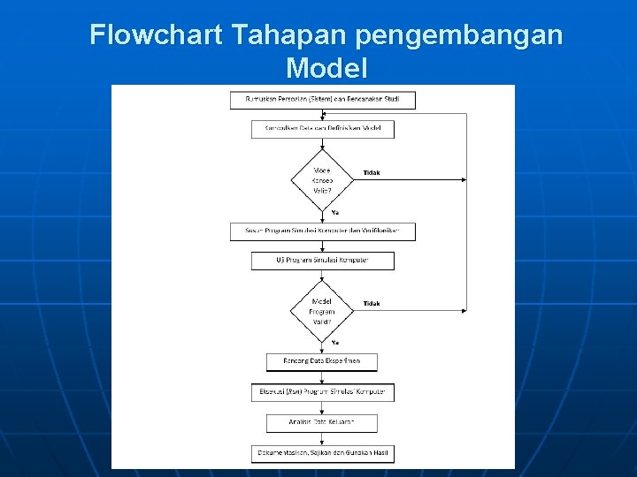 Flowchart Tahapan pengembangan Model 