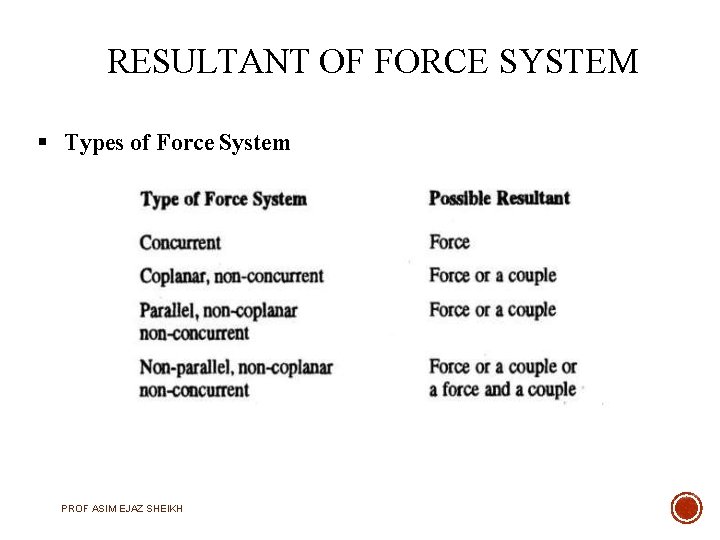 RESULTANT OF FORCE SYSTEM Types of Force System PROF ASIM EJAZ SHEIKH 