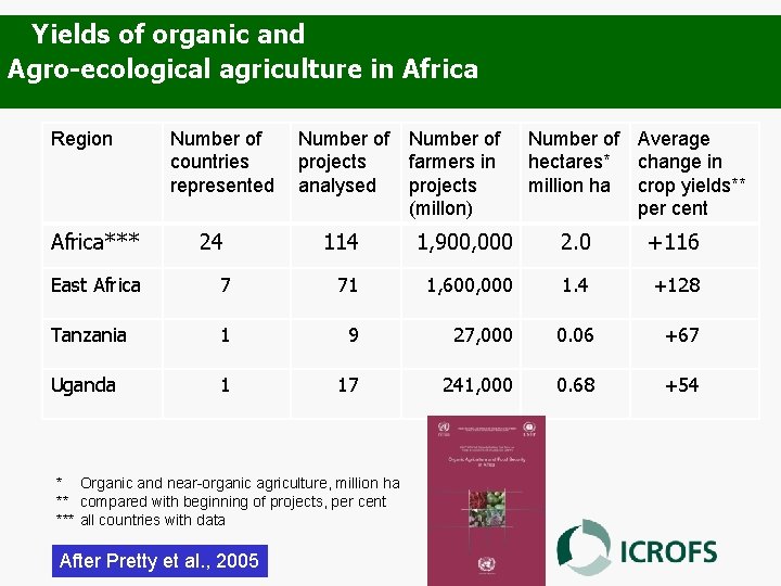 Yields of organic and Agro-ecological agriculture in Africa Region Africa*** Number of countries represented