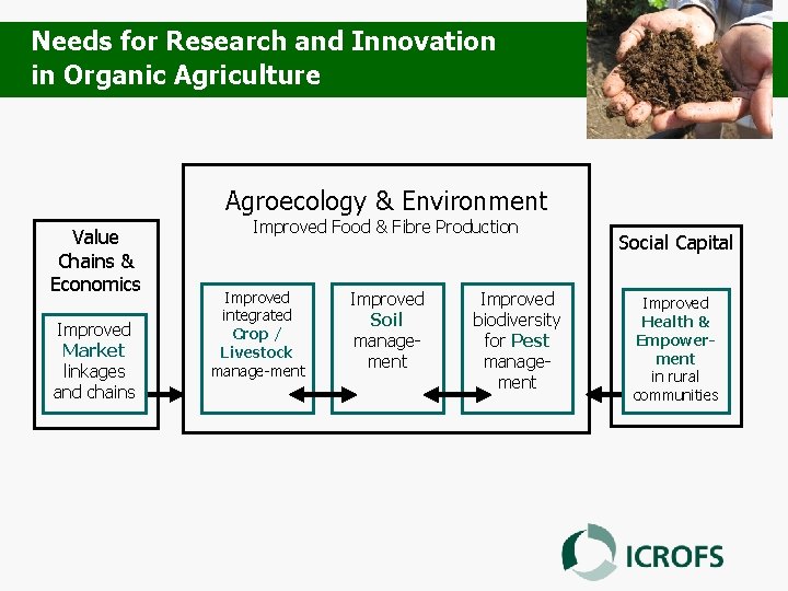 Needs for Research and Innovation in Organic Agriculture Agroecology & Environment Value Chains &