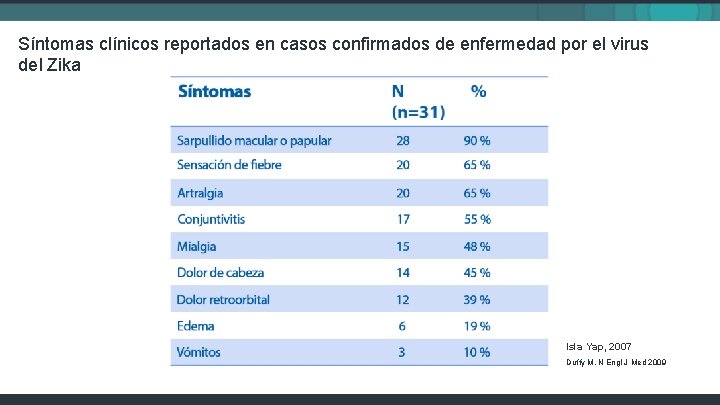 Síntomas clínicos reportados en casos confirmados de enfermedad por el virus del Zika Isla