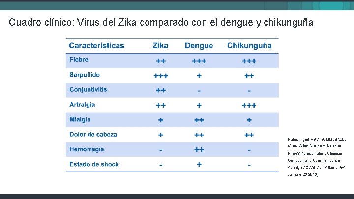 Cuadro clínico: Virus del Zika comparado con el dengue y chikunguña Rabe, Ingrid MBCh.