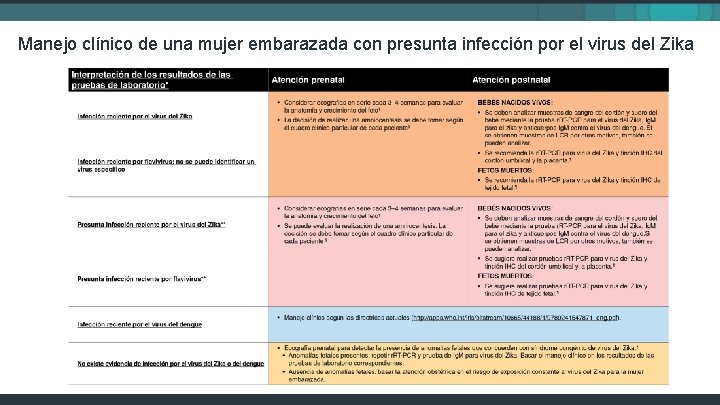 Manejo clínico de una mujer embarazada con presunta infección por el virus del Zika