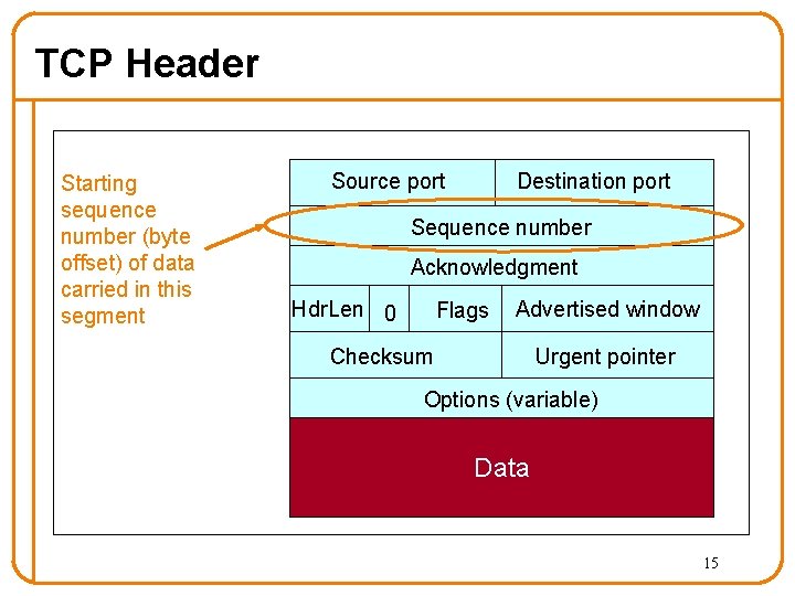 TCP Header Starting sequence number (byte offset) of data carried in this segment Source