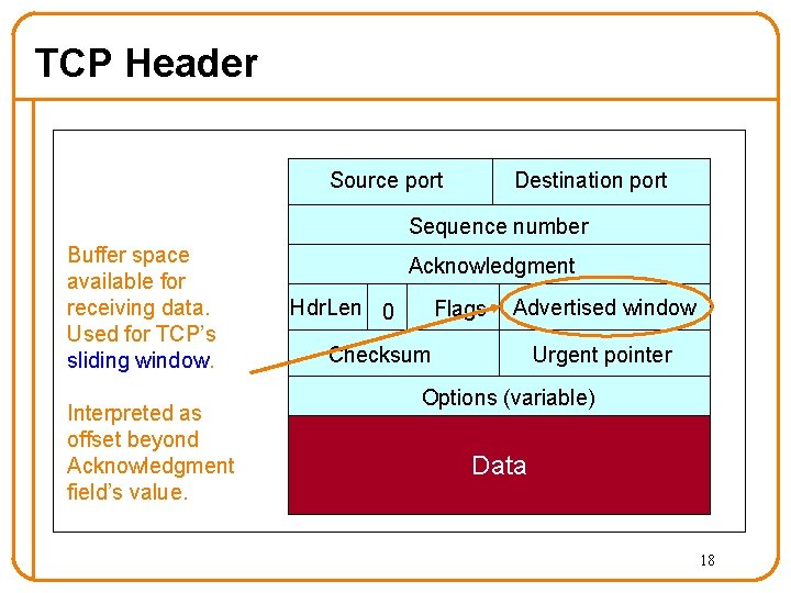TCP Header Source port Destination port Sequence number Buffer space available for receiving data.