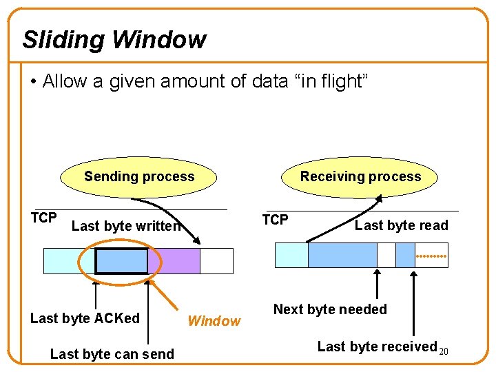 Sliding Window • Allow a given amount of data “in flight” Sending process TCP