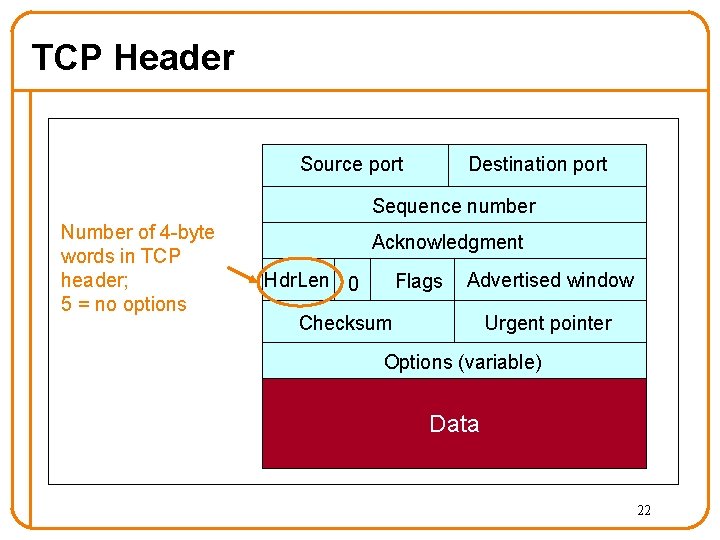 TCP Header Source port Destination port Sequence number Number of 4 -byte words in