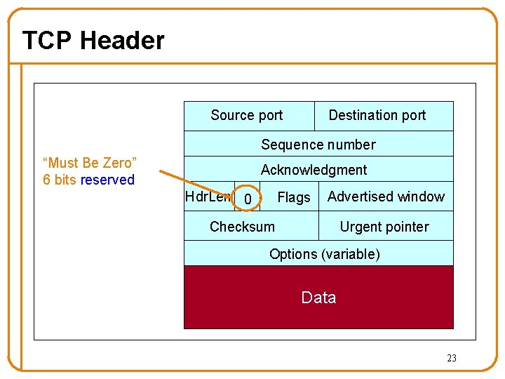 TCP Header Source port Destination port Sequence number “Must Be Zero” 6 bits reserved