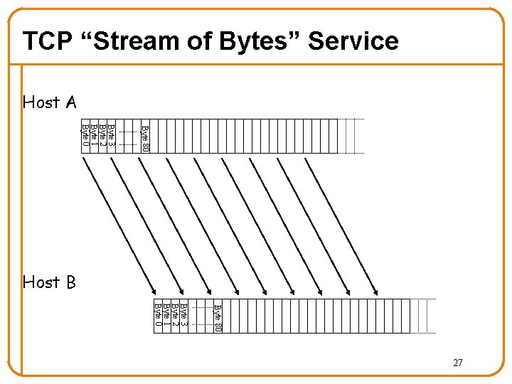 TCP “Stream of Bytes” Service Host A Byte 80 Byte 3 Byte 2 Byte