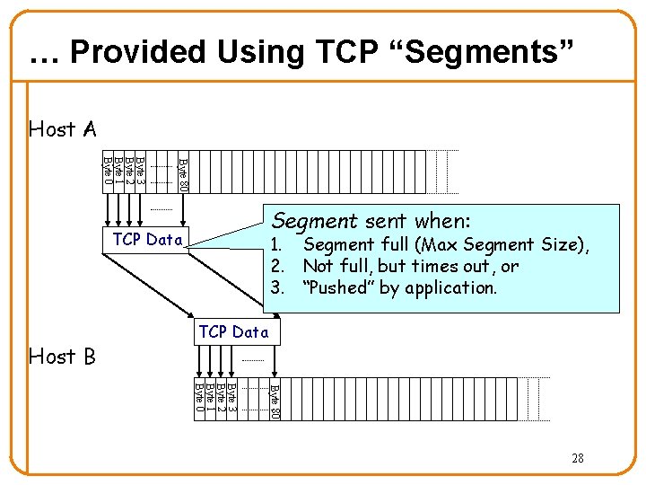 … Provided Using TCP “Segments” Host A Byte 80 Byte 3 Byte 2 Byte