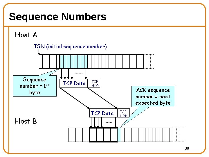 Sequence Numbers Host A ISN (initial sequence number) Sequence number = 1 st byte