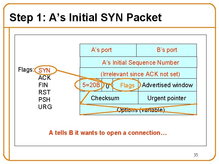 Step 1: A’s Initial SYN Packet A’s port B’s port A’s Initial Sequence Number