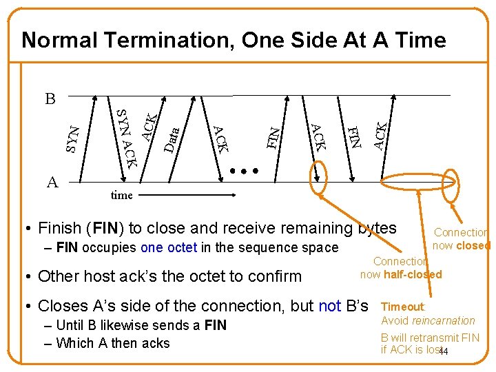 Normal Termination, One Side At A Time ACK FIN Data ACK FIN ACK CK