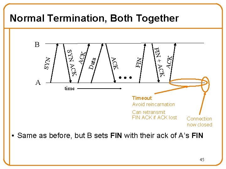 FIN Data ACK SYN ACK CK ACK SYN A A FIN + B ACK