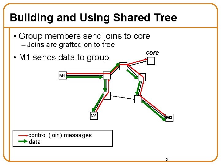 Building and Using Shared Tree • Group members send joins to core – Joins