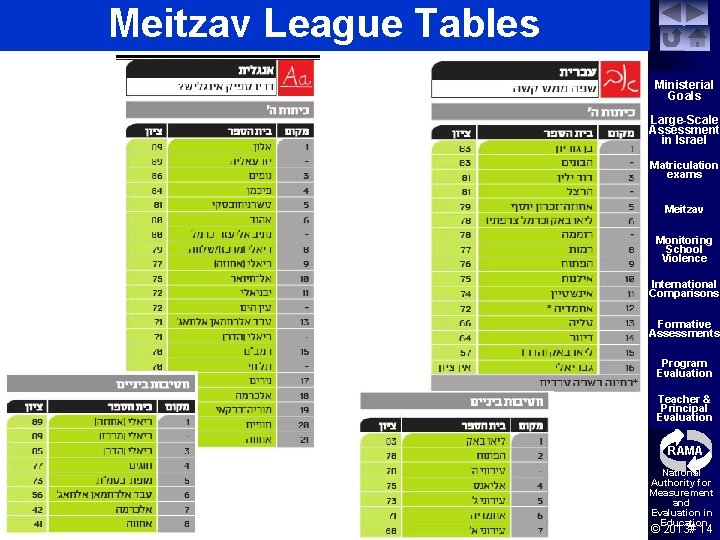 Meitzav League Tables Ministerial Goals Large-Scale Assessment in Israel Matriculation exams Meitzav Monitoring School