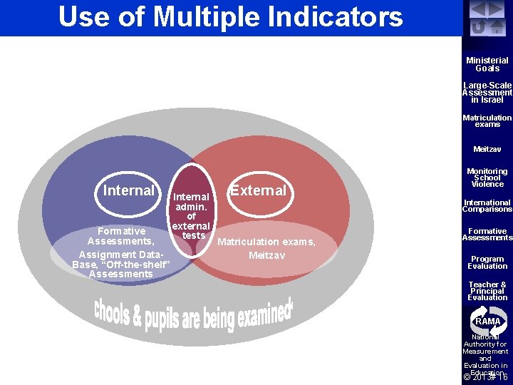 Use of Multiple Indicators Ministerial Goals Large-Scale Assessment in Israel Matriculation exams Meitzav Internal