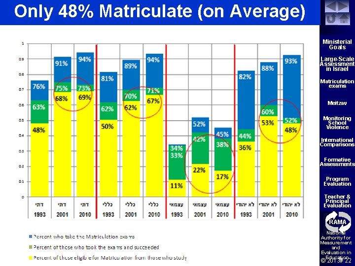 Only 48% Matriculate (on Average) Ministerial Goals Large-Scale Assessment in Israel Matriculation exams Meitzav