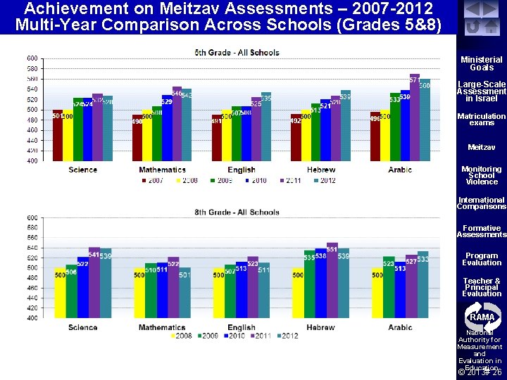 Achievement on Meitzav Assessments – 2007 -2012 Multi-Year Comparison Across Schools (Grades 5&8) Ministerial