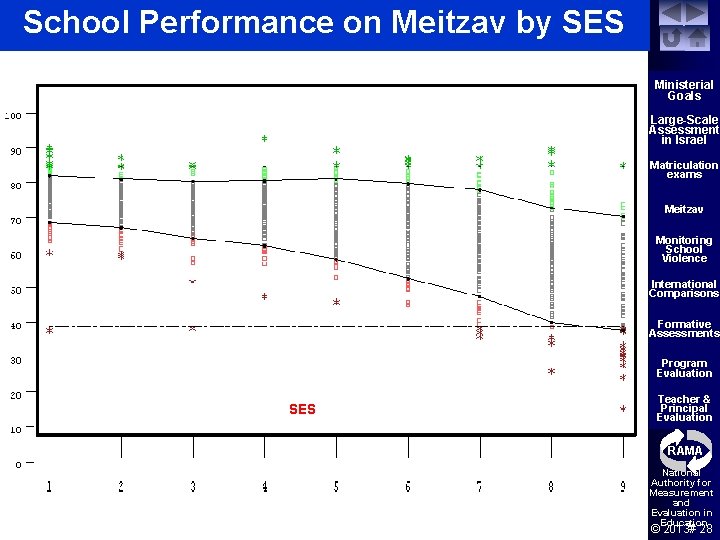 School Performance on Meitzav by SES Ministerial Goals Large-Scale Assessment in Israel Matriculation exams