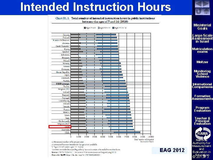 Intended Instruction Hours Ministerial Goals Large-Scale Assessment in Israel Matriculation exams Meitzav Monitoring School