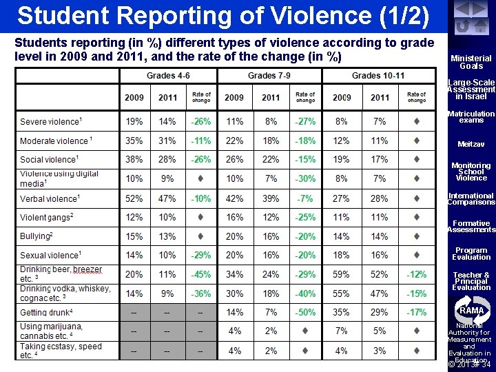 Student Reporting of Violence (1/2) Students reporting (in %) different types of violence according