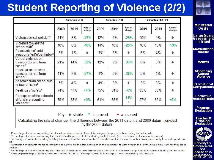 Student Reporting of Violence (2/2) Ministerial Goals Large-Scale Assessment in Israel Matriculation exams Meitzav
