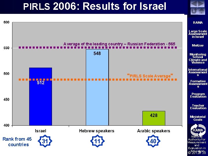  PIRLS 2006: Results for Israel RAMA Large Scale Assessment in Israel Average of