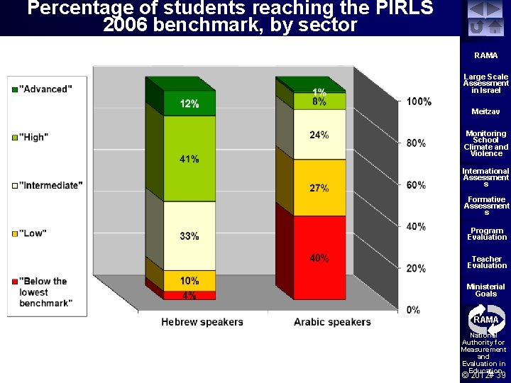 Percentage of students reaching the PIRLS 2006 benchmark, by sector RAMA Large Scale Assessment