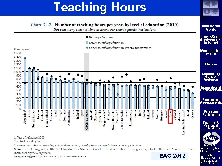 Teaching Hours Ministerial Goals Large-Scale Assessment in Israel Matriculation exams Meitzav Monitoring School Violence