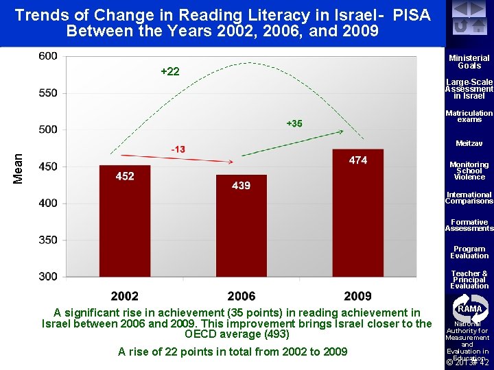 Trends of Change in Reading Literacy in Israel- PISA Between the Years 2002, 2006,