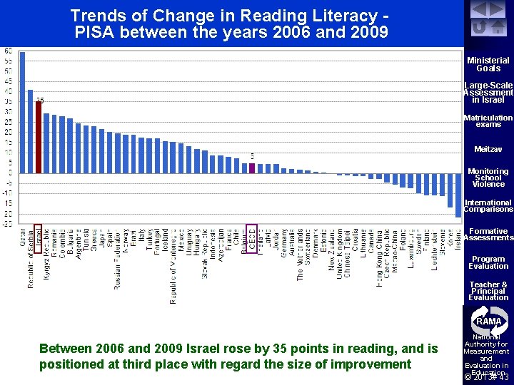 Trends of Change in Reading Literacy - PISA between the years 2006 and 2009