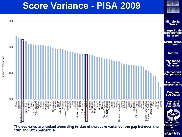 Score Variance - PISA 2009 Ministerial Goals Large-Scale Assessment in Israel Matriculation exams Meitzav