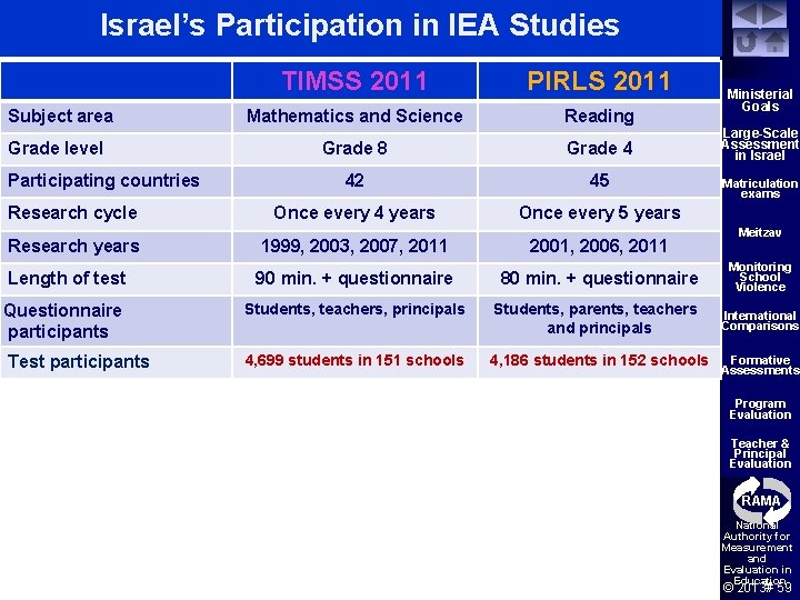 Israel’s Participation in IEA Studies TIMSS 2011 PIRLS 2011 Subject area Mathematics and Science