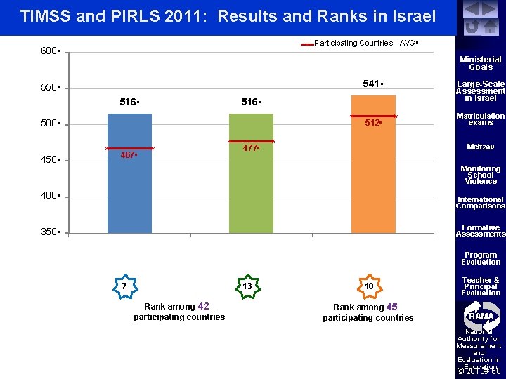 TIMSS and PIRLS 2011: Results and Ranks in Israel Participating Countries - AVG •